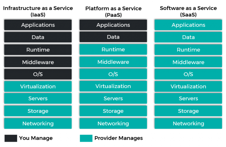 Iaas Vs Paas Saas Vs Paas Whats The Difference Images And Photos Finder