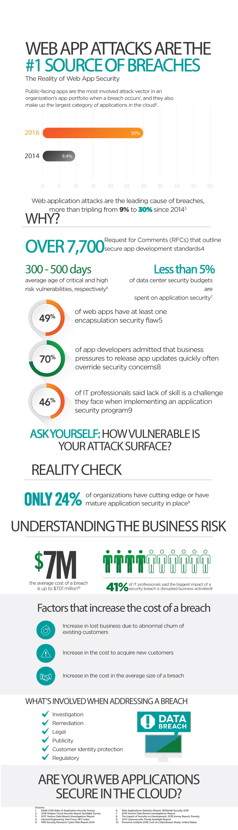 Web App Attacks #1 Source Of Data Breaches | Infographic - INAP