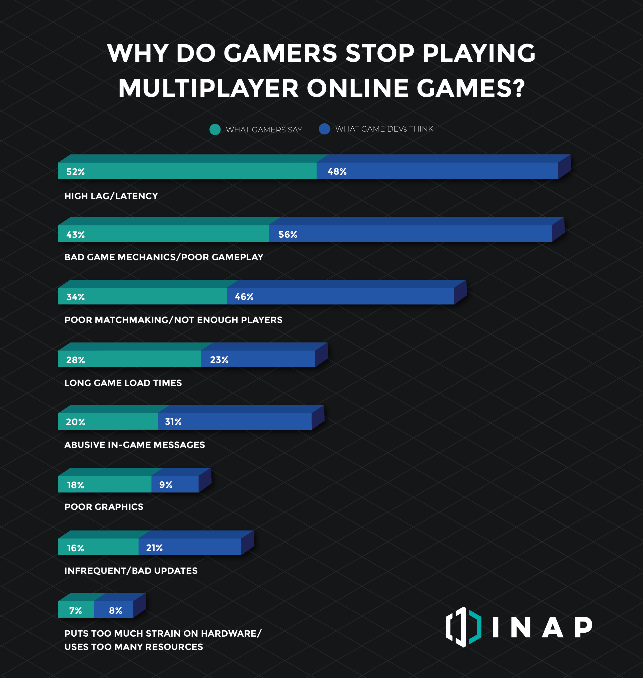 The No. 1 Reason Gamers Will Quit Playing an Online Multiplayer Game - INAP