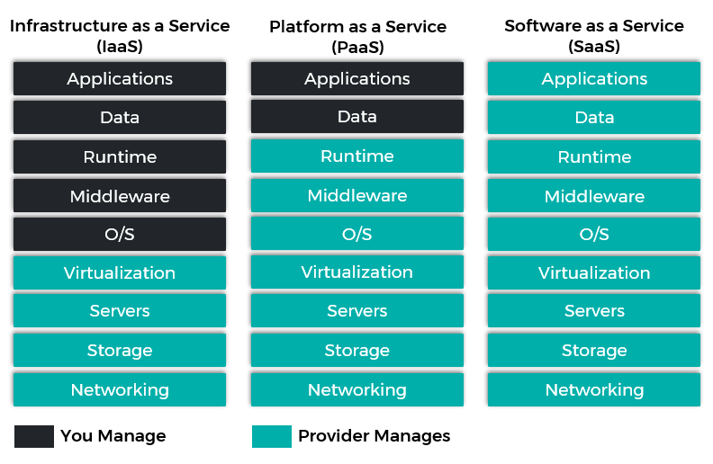 What are the Differences Between IaaS, PaaS and SaaS? - INAP